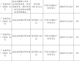 广东陆丰农村商业银行被罚153.41万元：因违反金融统计业务、支付结算业务、货币金银业务等六项业务管理规定