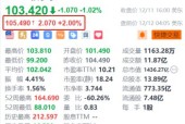 拼多多盘前涨2% 近日启动双12大促“超级加倍补”活动