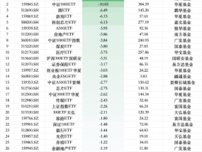 最不受欢迎ETF：上周南方中证1000ETF遭净赎回19.66亿元，华夏中证1000ETF遭净赎回10.05亿元