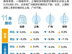 17城新房房价环比上涨！ 最新70城房价排行榜出炉→