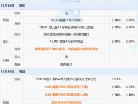 下周重磅日程：美、日、英央行齐上阵！中国11月经济数据、美联储最爱通胀指标公布