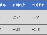 华安基金科创板ETF周报：科创板询价转让交易超50亿，科创50指数上周跌2.43%