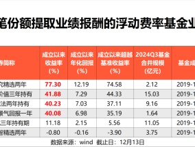 首批浮动费率基金最高大赚77%，超额收益显著