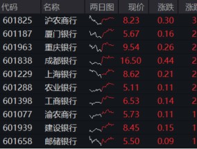 三重逻辑驱动银行板块确定性，银行ETF（512800）逆市涨近1%，沪农商行领涨近4%