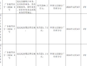 广东潮阳农村商业银行被罚99.2万元：因违反金融统计业务、支付结算业务、货币金银业务等六项业务管理规定