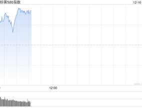 早盘：美股小幅上扬 纳指与标普接近历史高位