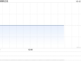 午盘：美股继续下滑 纳指下跌0.4%