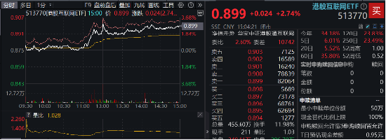 美11月CPI推升降息概率，内外流动性预期共振，港股应声走强，科网龙头齐升，港股互联网ETF（513770）涨近3%