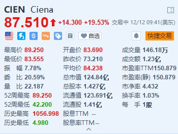 Ciena涨超19.5% 第四财季净利润同比下降60%