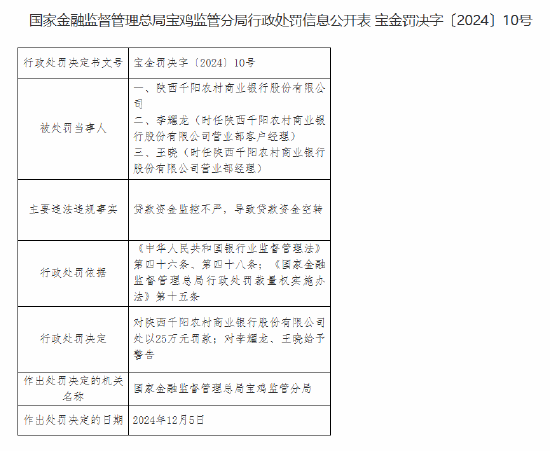 陕西千阳农村商业银行被罚25万元：贷款资金监控不严 导致贷款资金空转