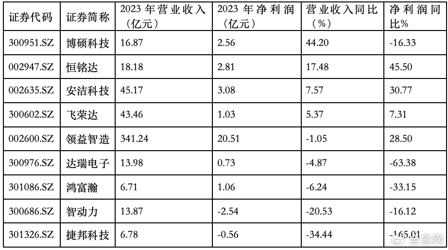 果链企业捷邦科技：上市业绩变脸，内生发展底气不足