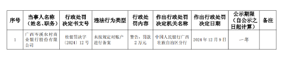 广西岑溪农村商业银行被罚2万元：未按规定对账户进行备案