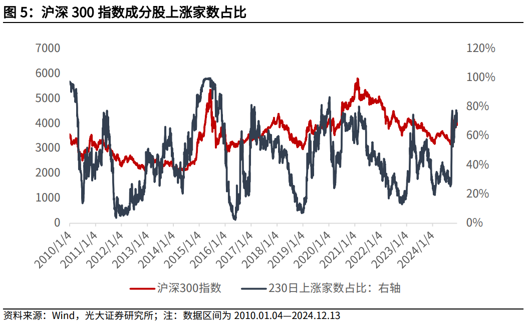 【光大金工】震荡或为年末市场主要特征——金融工程市场跟踪周报20241215