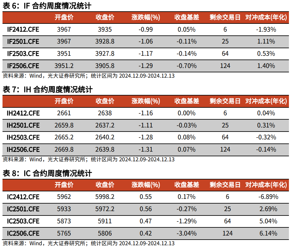 【光大金工】震荡或为年末市场主要特征——金融工程市场跟踪周报20241215