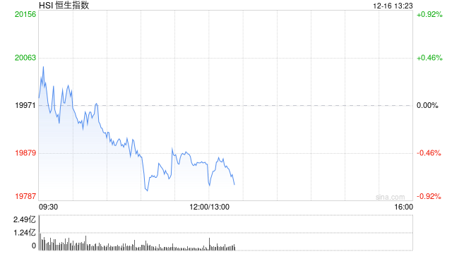 午评：港股恒指跌0.57% 恒生科指跌1%SaaS概念股跌幅居前