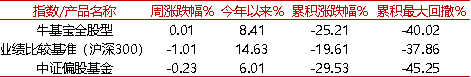 【牛基宝全股型周报】：震荡市中，牛基宝还是稳住了（12/9-12/13）